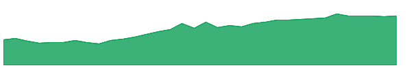 TDTT 1y chart