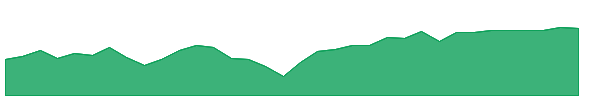 TDVG 1y chart