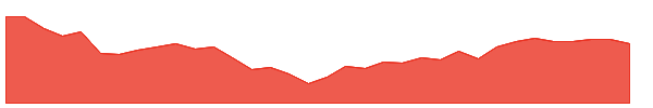TDW 1y chart