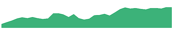 TDY 1y chart