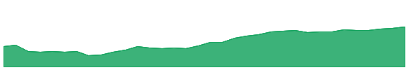 TD 1y chart