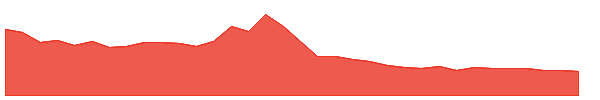 TECS 1y chart