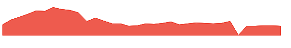 TECX 1y chart