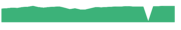 TEGIX 1y chart
