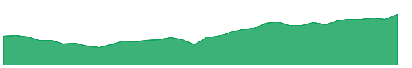 TEI 1y chart