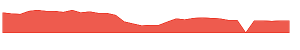 TELA 1y chart