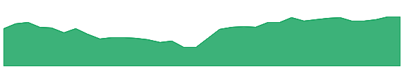 TEMP 1y chart