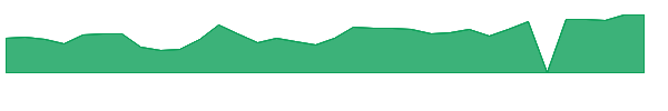 TEM 1y chart