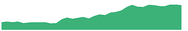 TEN-PE 1y chart