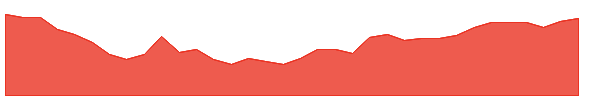 TEN 1y chart