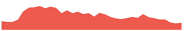TEO 1y chart
