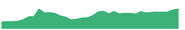 TESL 1y chart