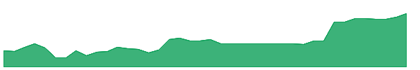 TEXN 1y chart