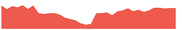 TEX 1y chart