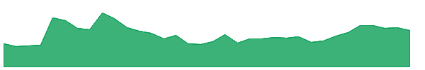 TE 1y chart