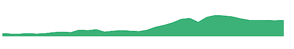TGEN 1y chart