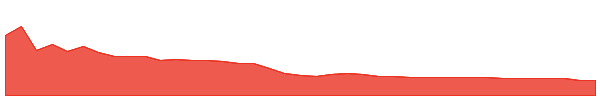 TGE 1y chart