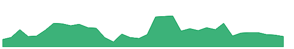 TGLS 1y chart