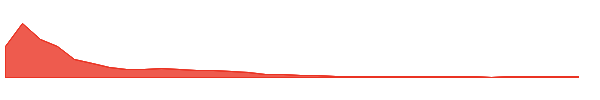 TGL 1y chart