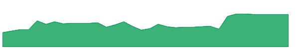 TGNA 1y chart