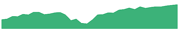 TGRT 1y chart