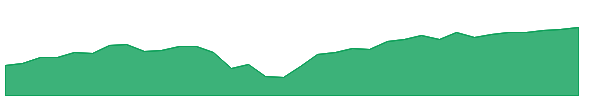TGRW 1y chart