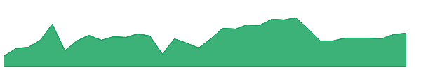 TG 1y chart