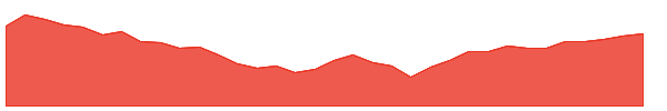THD 1y chart