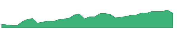 THG 1y chart