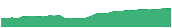 THIR 1y chart