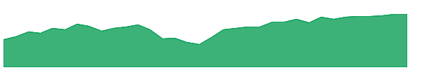 THRO 1y chart