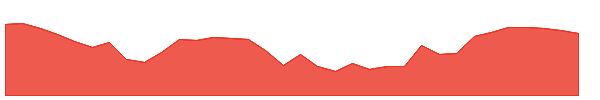 THW 1y chart