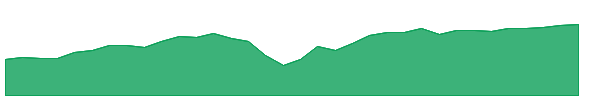 THYF 1y chart