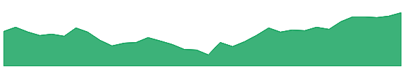 THY 1y chart
