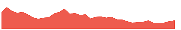 TILL 1y chart