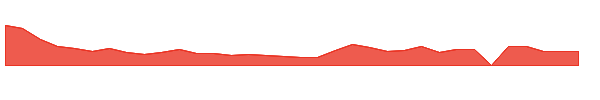 TIL 1y chart