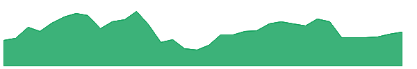 TIME 1y chart