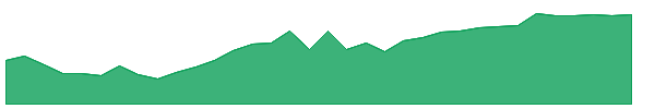 TIPX 1y chart
