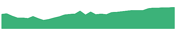 TIP 1y chart