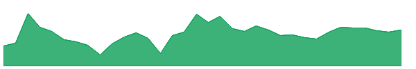 TISI 1y chart