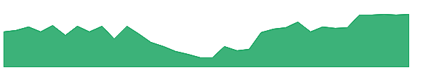 TIXT 1y chart