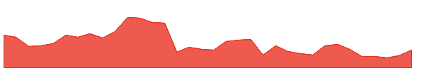 TKC 1y chart