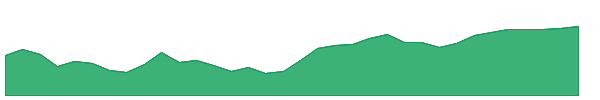 TK 1y chart