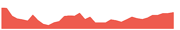 TLH 1y chart
