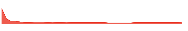 TLIH 1y chart