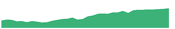 TLTD 1y chart