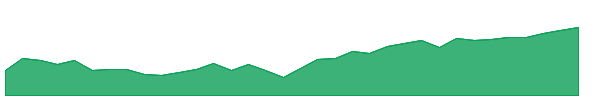 TLTE 1y chart