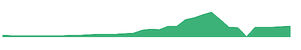 TMCWW 1y chart