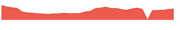 TMDX 1y chart