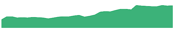 TME 1y chart